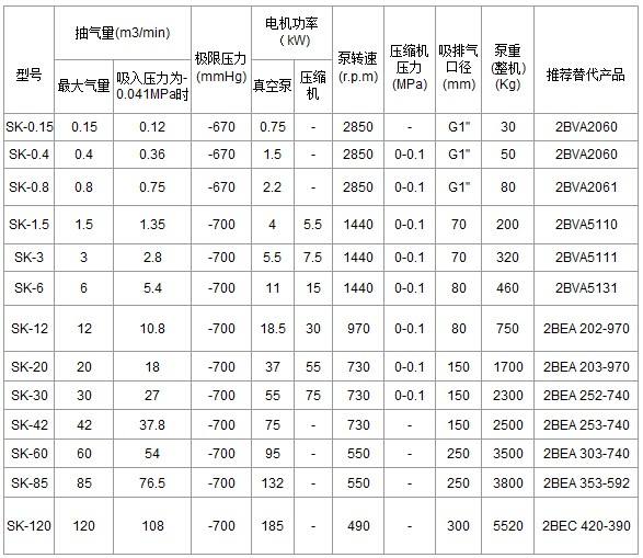 SK型水環式真空泵 性能參數.jpg