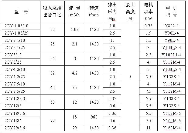 2CY型齒輪潤滑油泵 性能參數.jpg